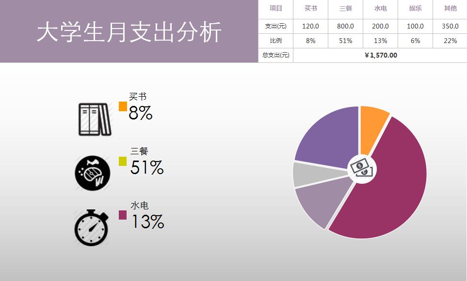 个人月支出分析