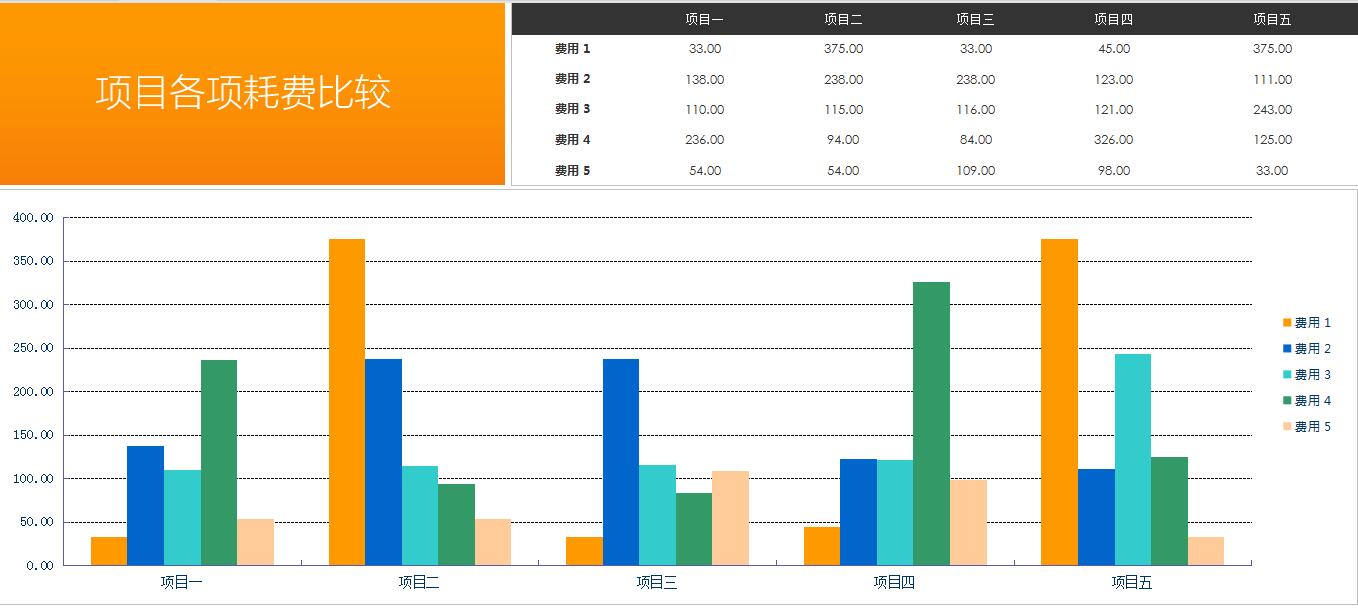 项目各项耗费比较