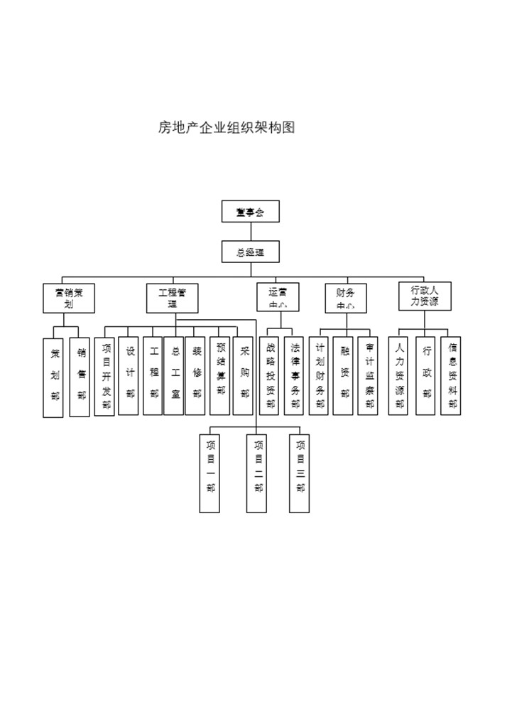 房地产企业组织架构图