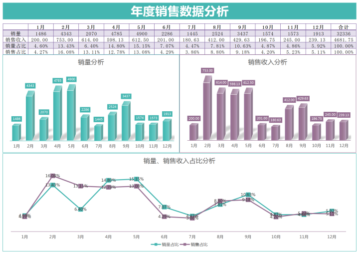 年度销售数据分析