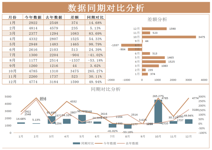 数据同期对比表