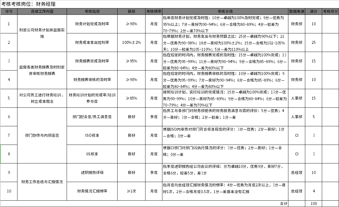 财务经理KPI考核指标