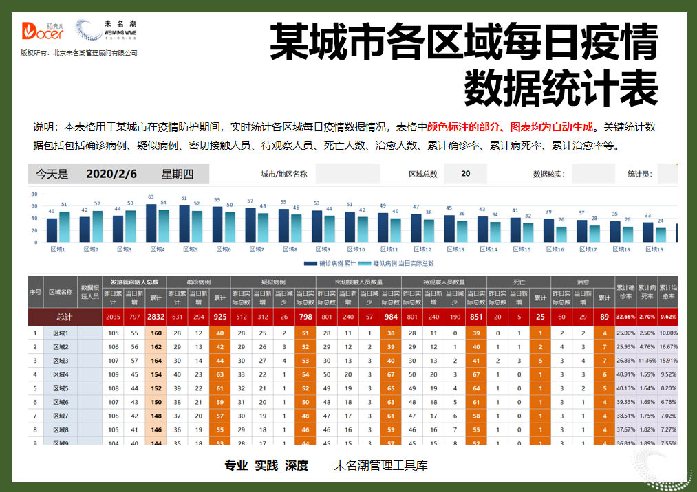 某城市各区域每日疫情数据统计表