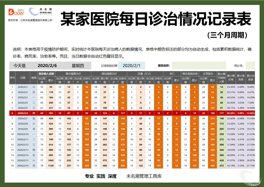 某家医院每日诊治情况记录表