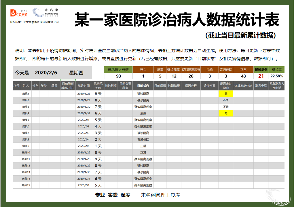 某一家医院诊治病人数据统计表