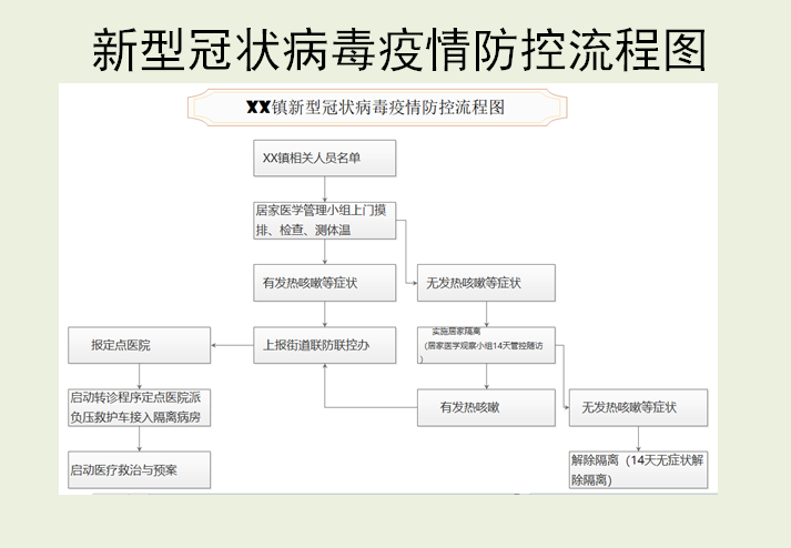 新型冠状病毒疫情防控流程图