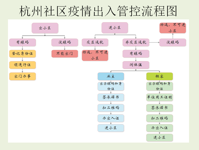 杭州社区疫情出入管控流程图