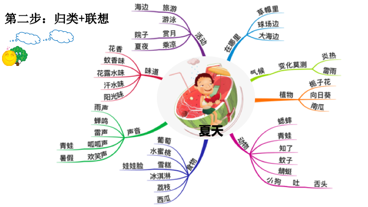 初中语文四年级《思维与写作》教育教学课件