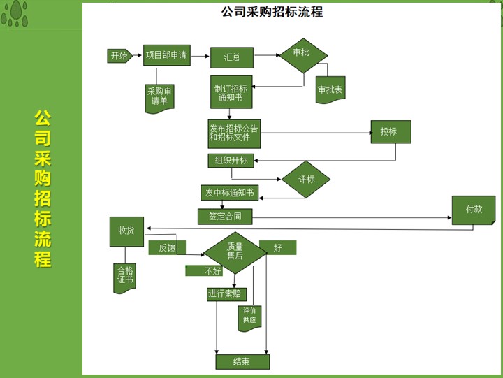 公司采购招标流程