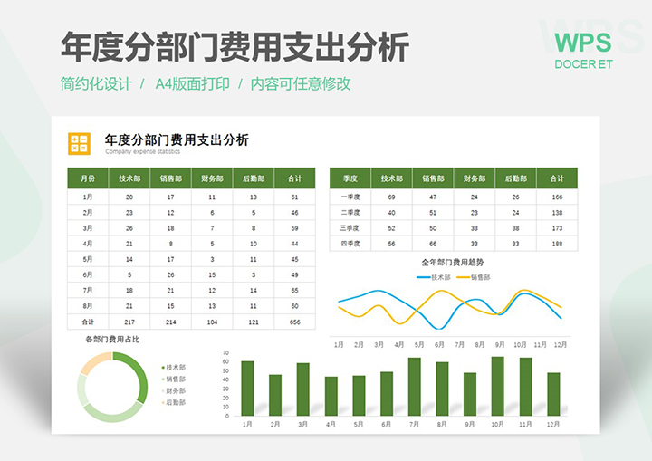 年度分部门费用支出分析