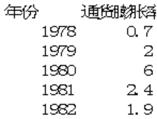 中国1978到2011通货膨胀率