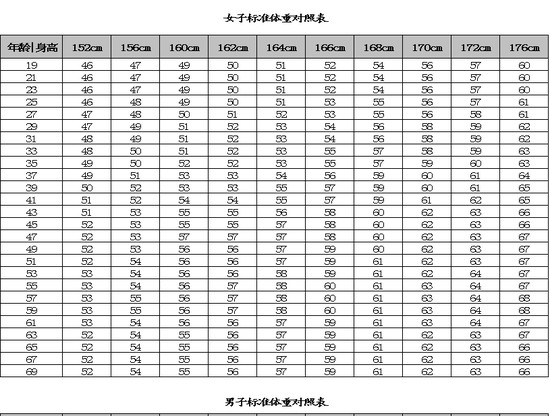 男女标准体重对照表