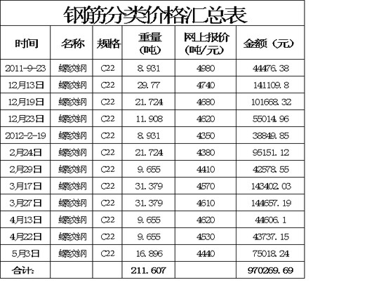 钢筋分类价格汇总表